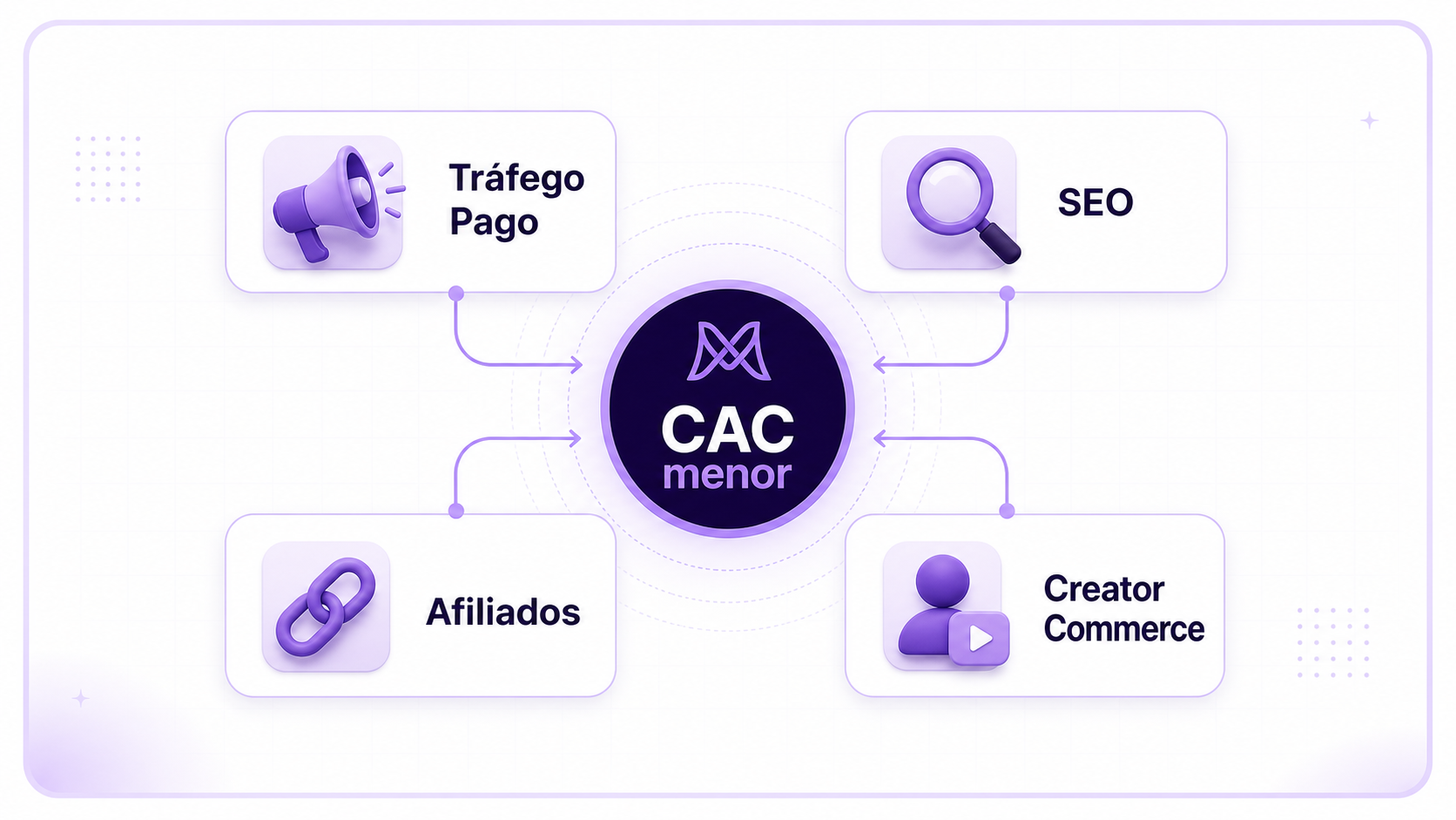 Portfólio de canais de aquisição com tráfego pago, SEO, afiliados e Creator Commerce reduzindo CAC.