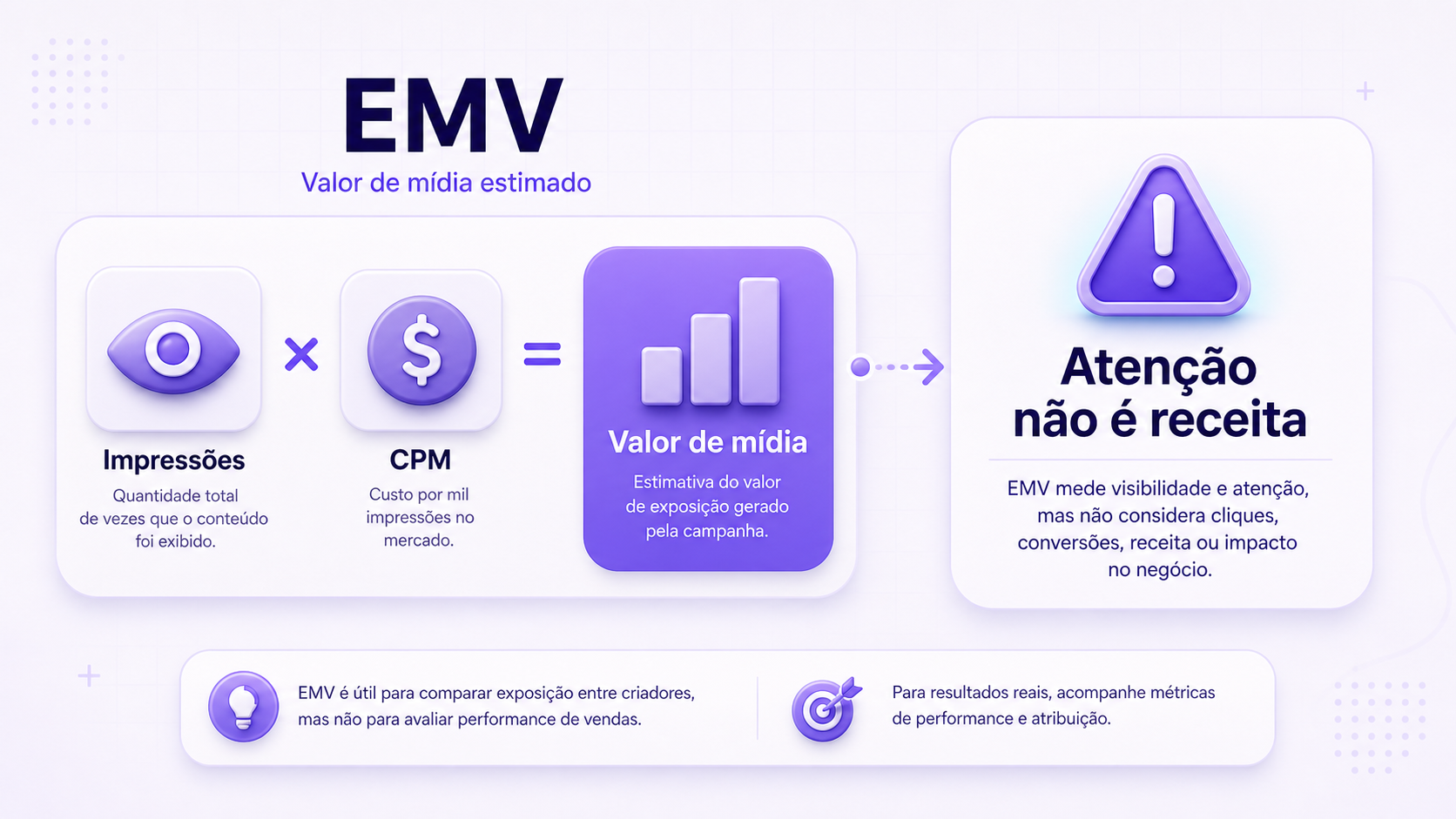 Infográfico explicando EMV como valor de mídia estimado e alertando que atenção não é receita.