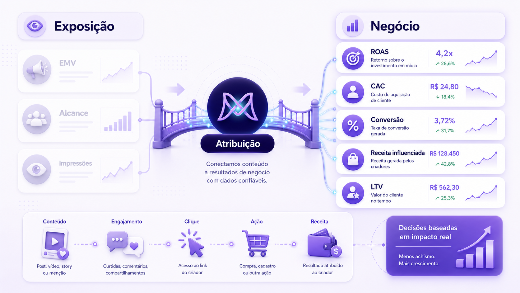 Dashboard mostrando a transição de métricas de exposição para métricas de negócio via atribuição.