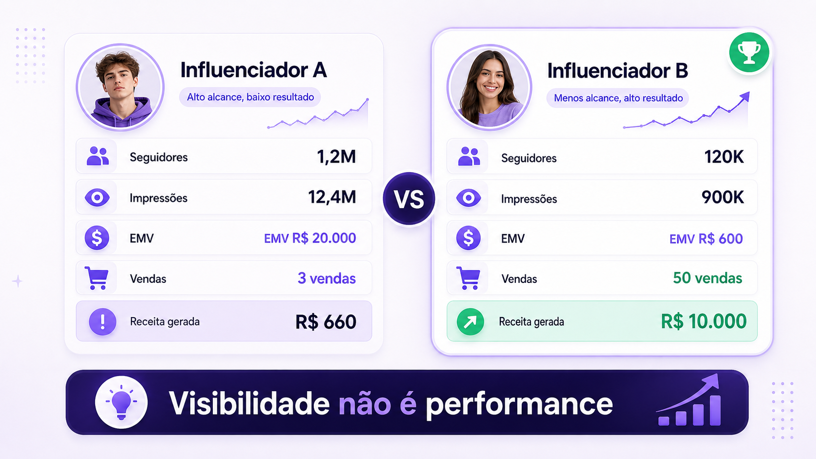 Comparação entre Influenciador A com EMV alto e poucas vendas, e Influenciador B com menor EMV e mais vendas.