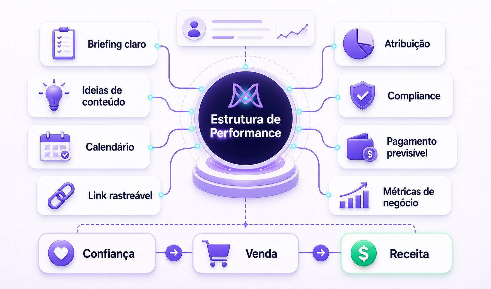 Mapa de estrutura de performance para influenciadores com briefing, ideias, calendário, link rastreável, atribuição, compliance e métricas.