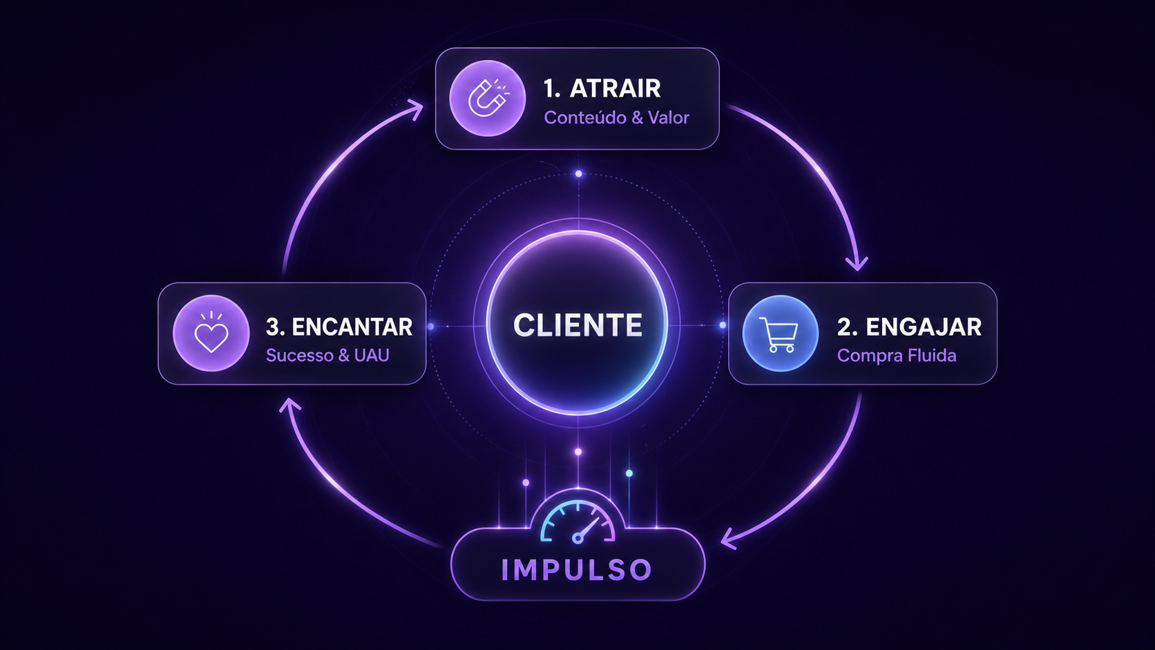 Diagrama do modelo Flywheel com Cliente no centro e as etapas Atrair, Engajar, Encantar e Impulso.