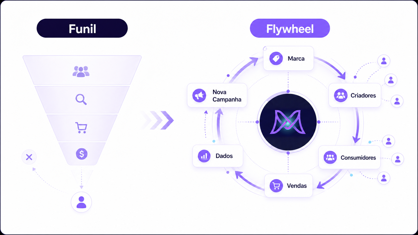 Comparação entre funil de vendas tradicional e Flywheel de Parcerias.