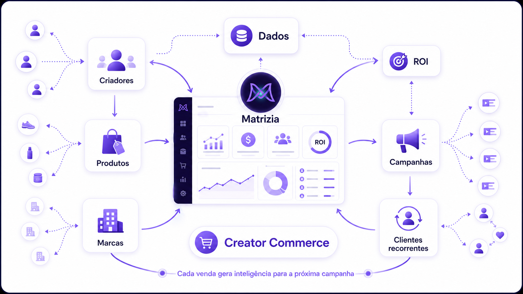 Dashboard da Matrizia conectando dados, ROI, criadores, campanhas e Creator Commerce.