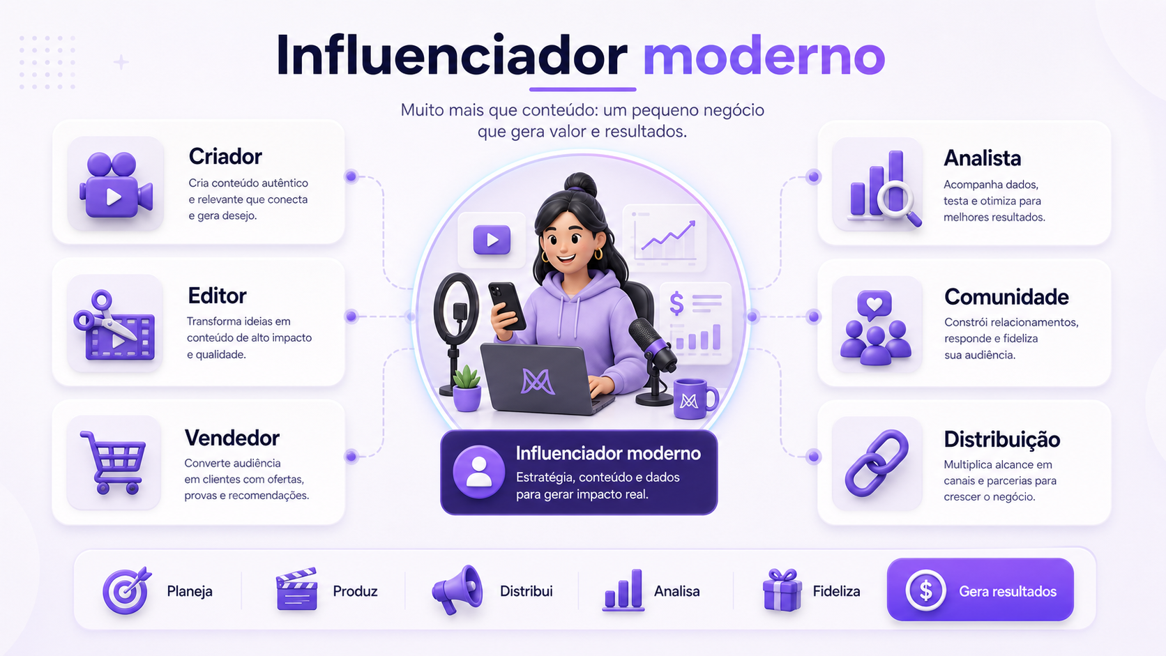 Infográfico mostrando o influenciador moderno como criador, editor, vendedor, analista, comunidade e distribuição.