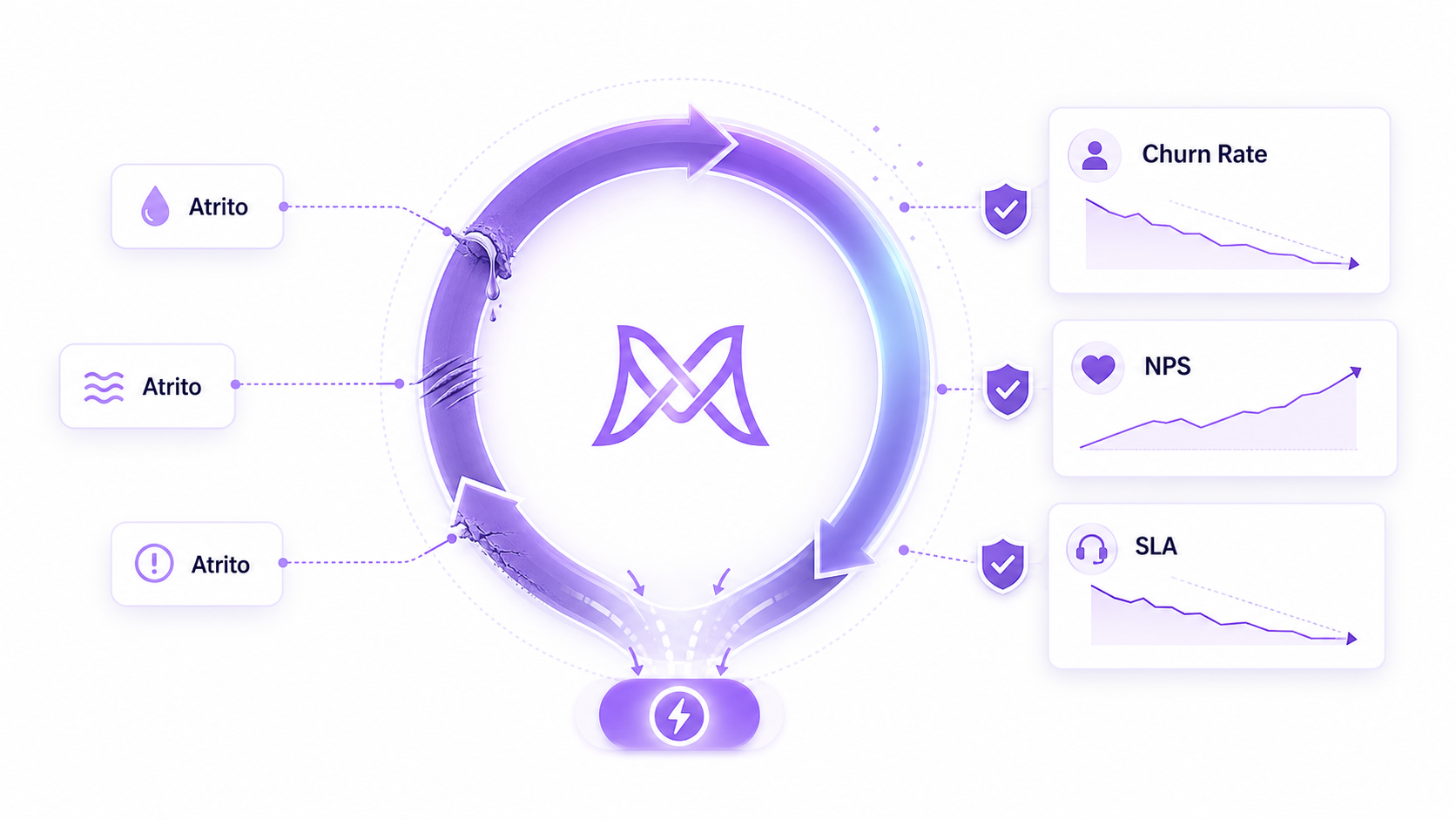 Diagrama dos KPIs de atrito do Flywheel: Churn Rate, NPS e SLA.