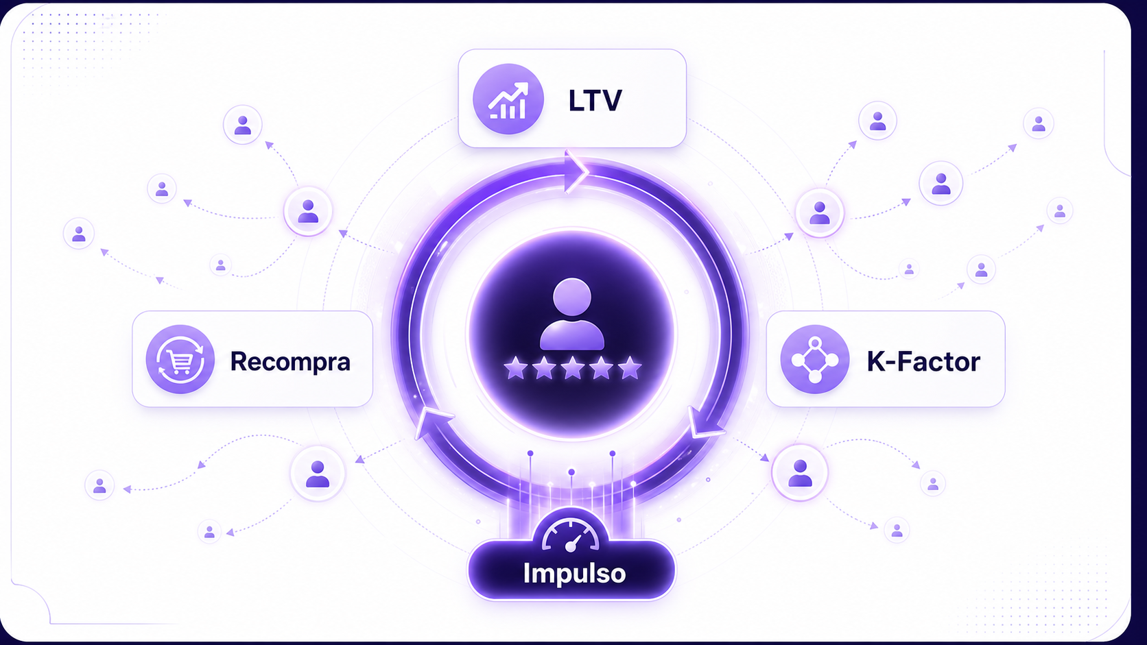 Diagrama dos KPIs de impulso do Flywheel: LTV, Recompra e K-Factor.
