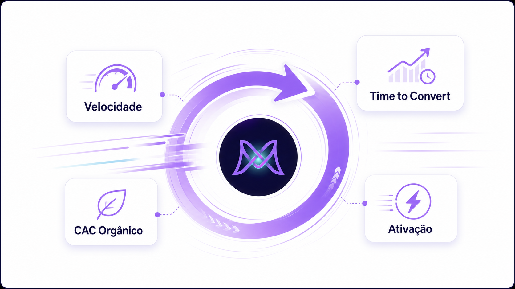 Diagrama dos KPIs de velocidade do Flywheel: Time to Convert, CAC Orgânico e Ativação.