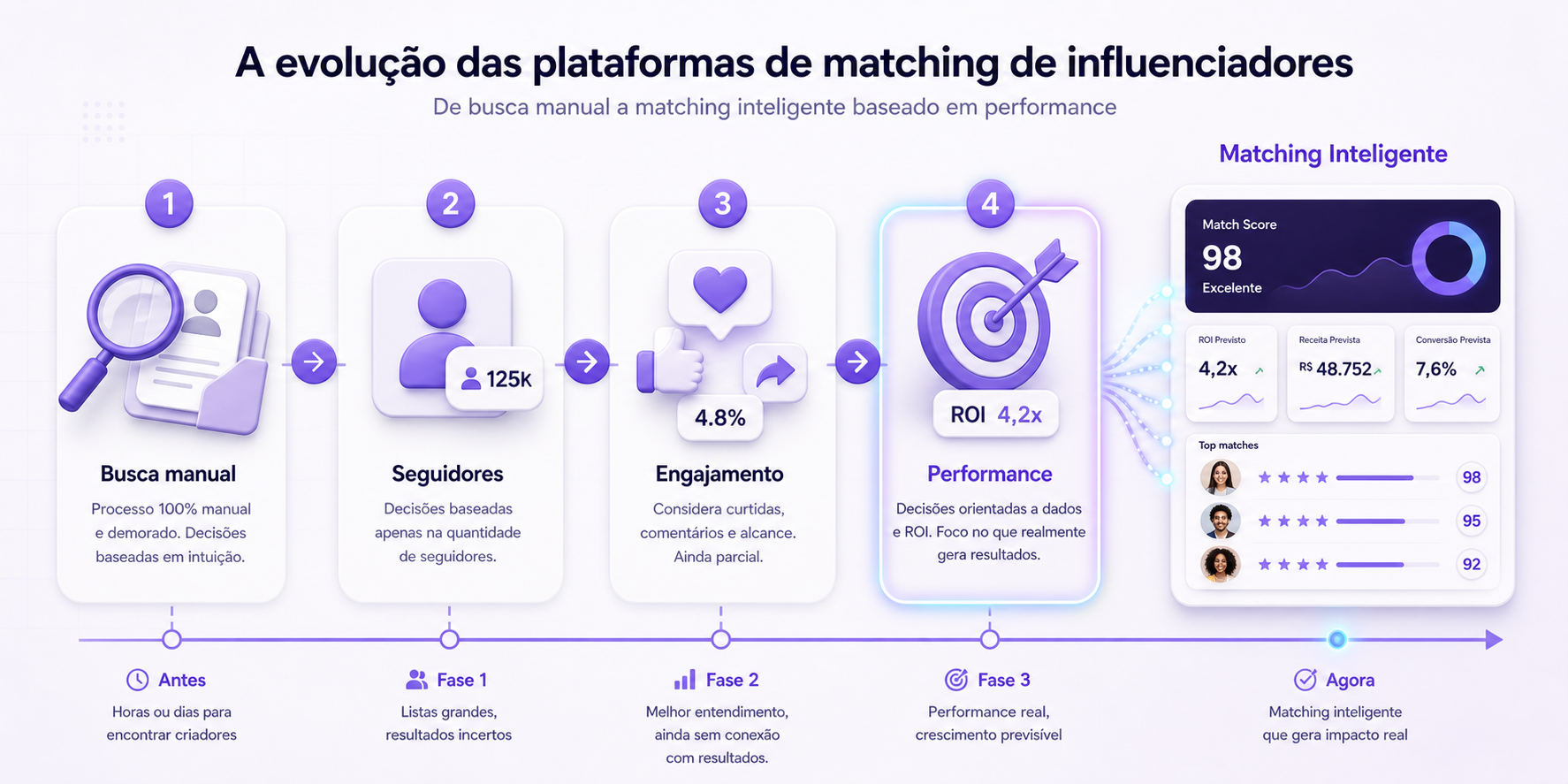 Evolução das plataformas de matching de influenciadores: busca manual, seguidores, engajamento e performance.