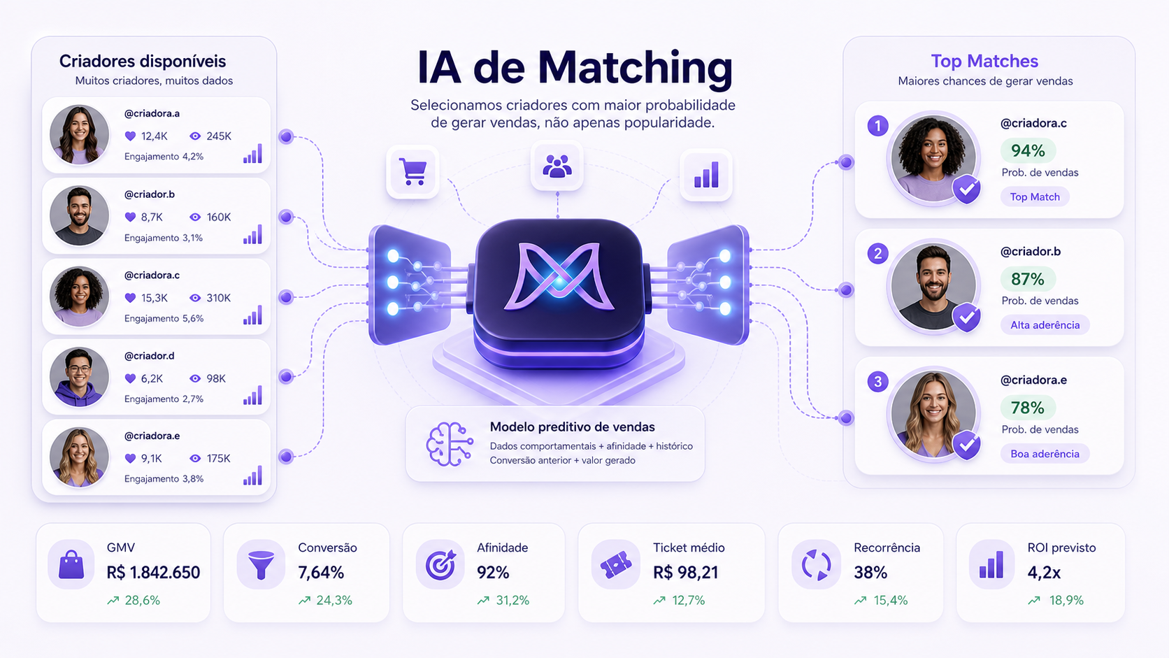 Dashboard de IA de matching selecionando criadores por GMV, conversão, afinidade, ticket médio e ROI previsto.