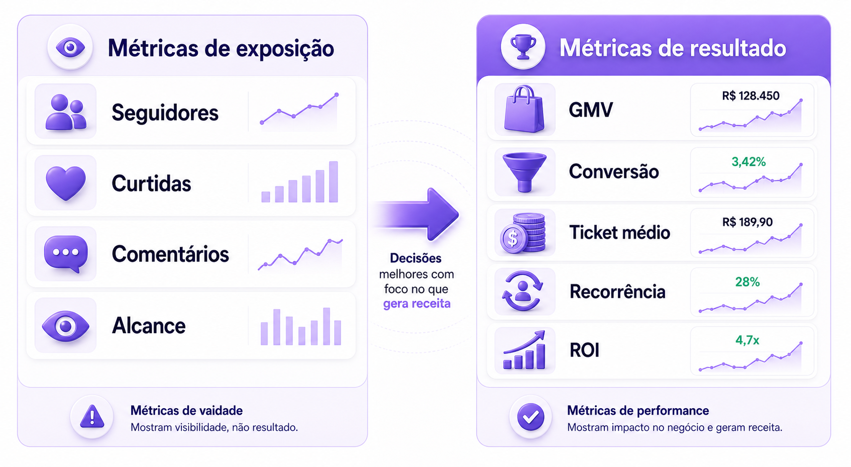 Comparação entre métricas de exposição e métricas de resultado para seleção de influenciadores.