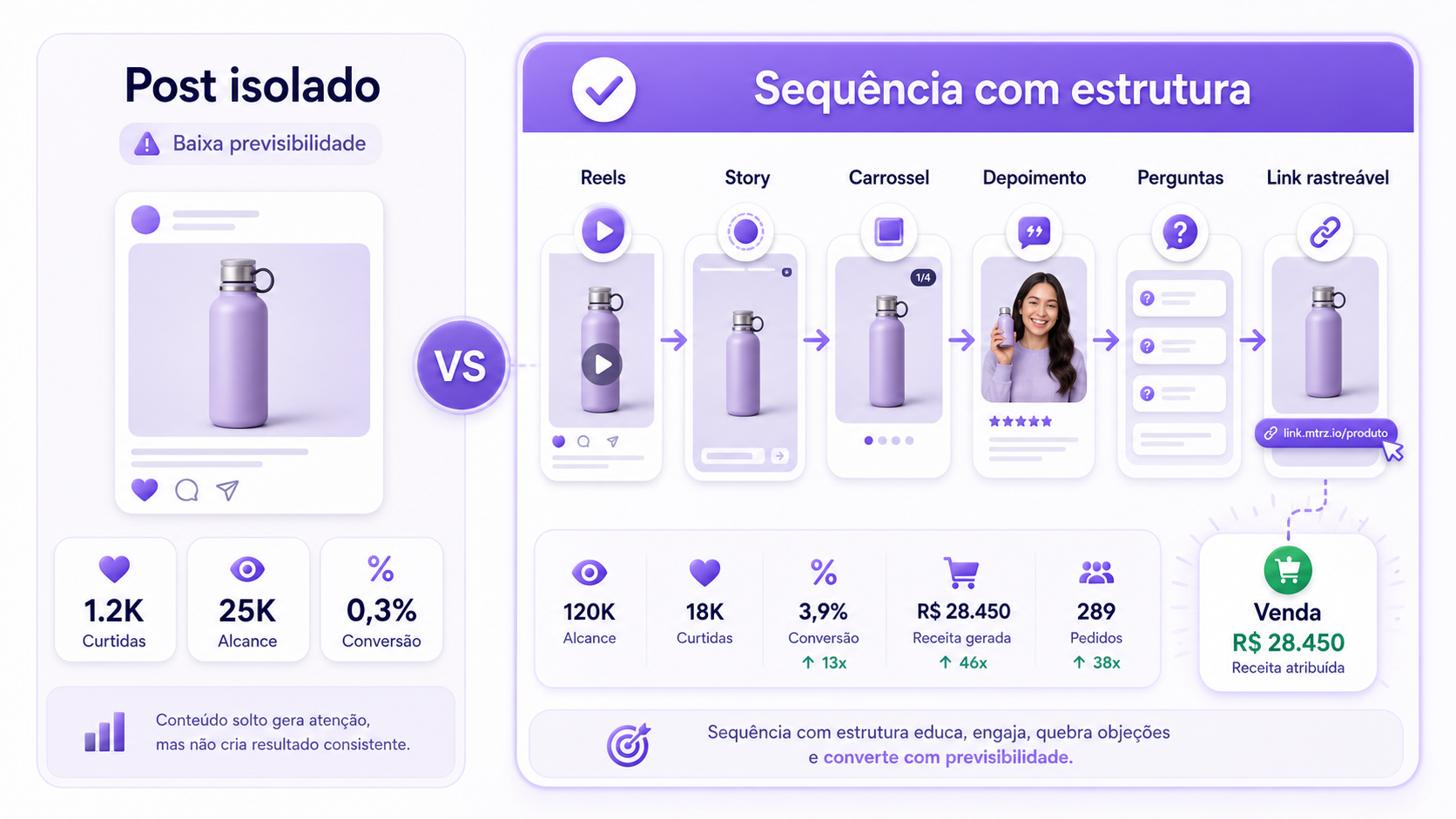 Comparação entre post isolado e sequência com estrutura para gerar venda com previsibilidade.