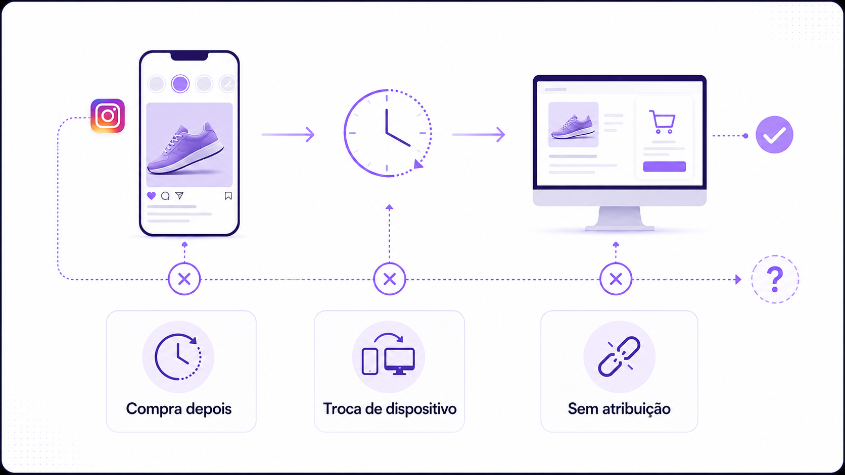 Jornada de compra mostrando compra posterior, troca de dispositivo e ausência de atribuição.