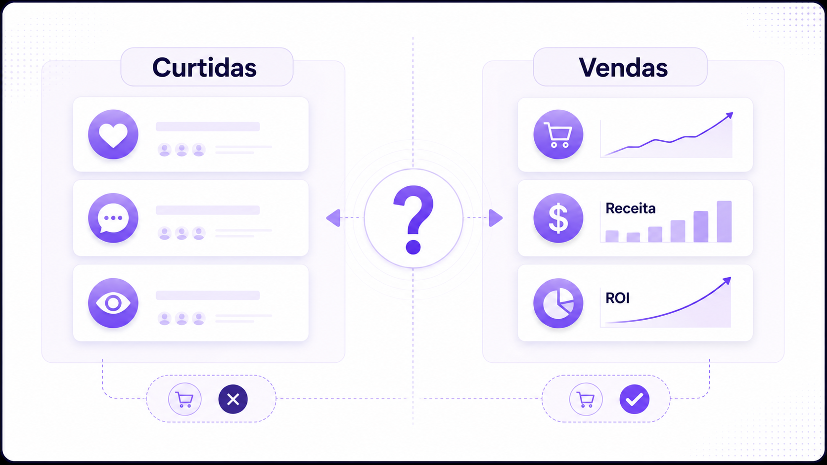 Comparação entre curtidas e vendas no cálculo de ROI de campanhas com influenciadores.