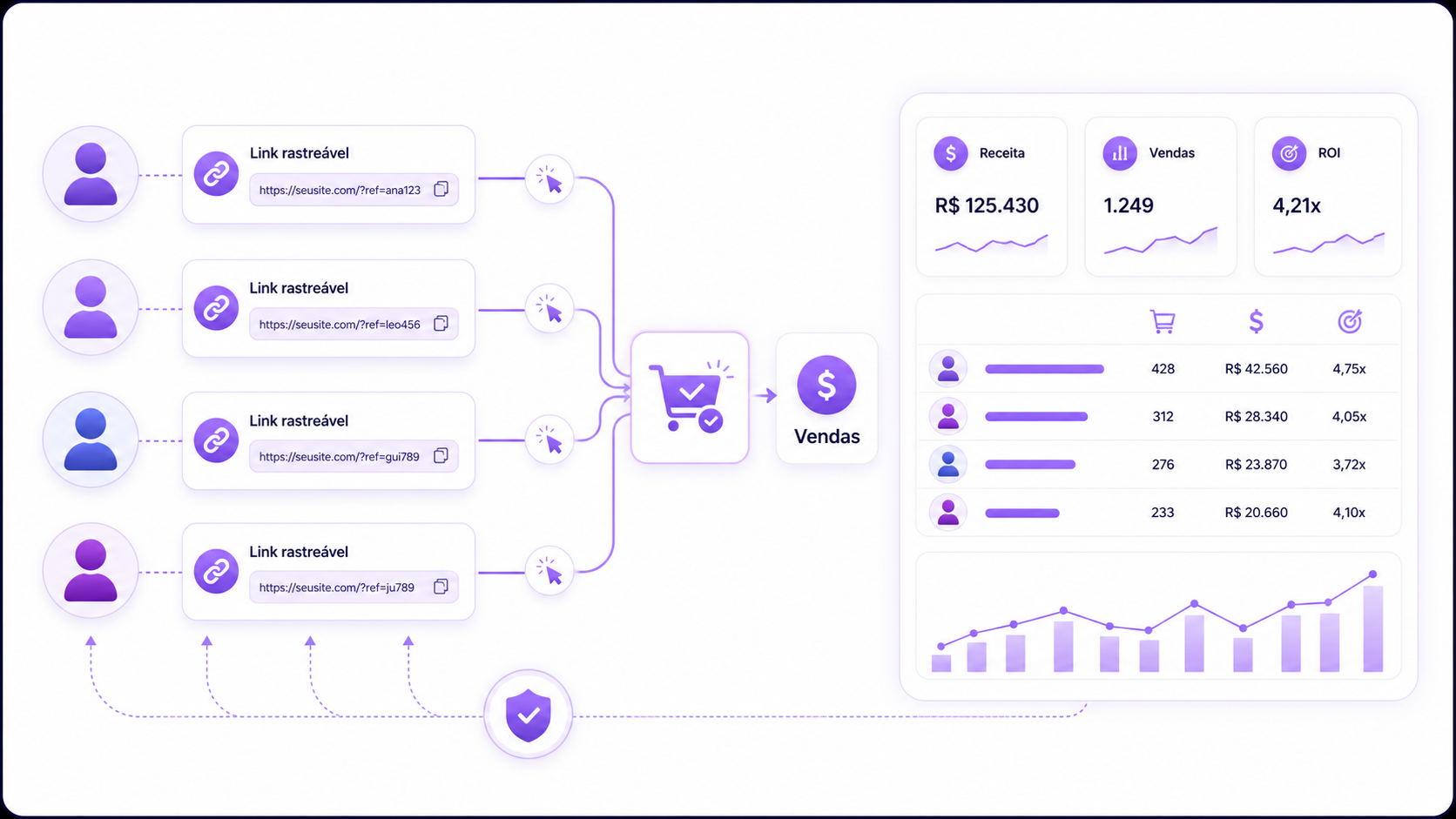 Influenciadores com links rastreáveis enviando cliques e vendas para um dashboard de ROI.