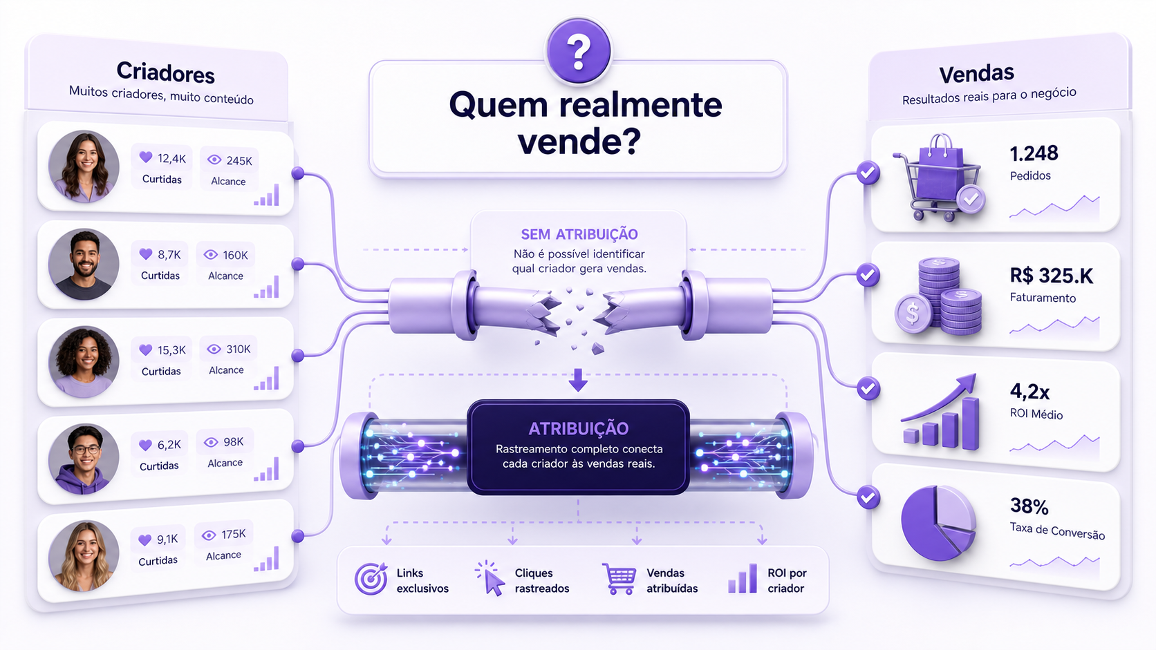 Comparação entre métricas de engajamento e vendas com atribuição por criador.