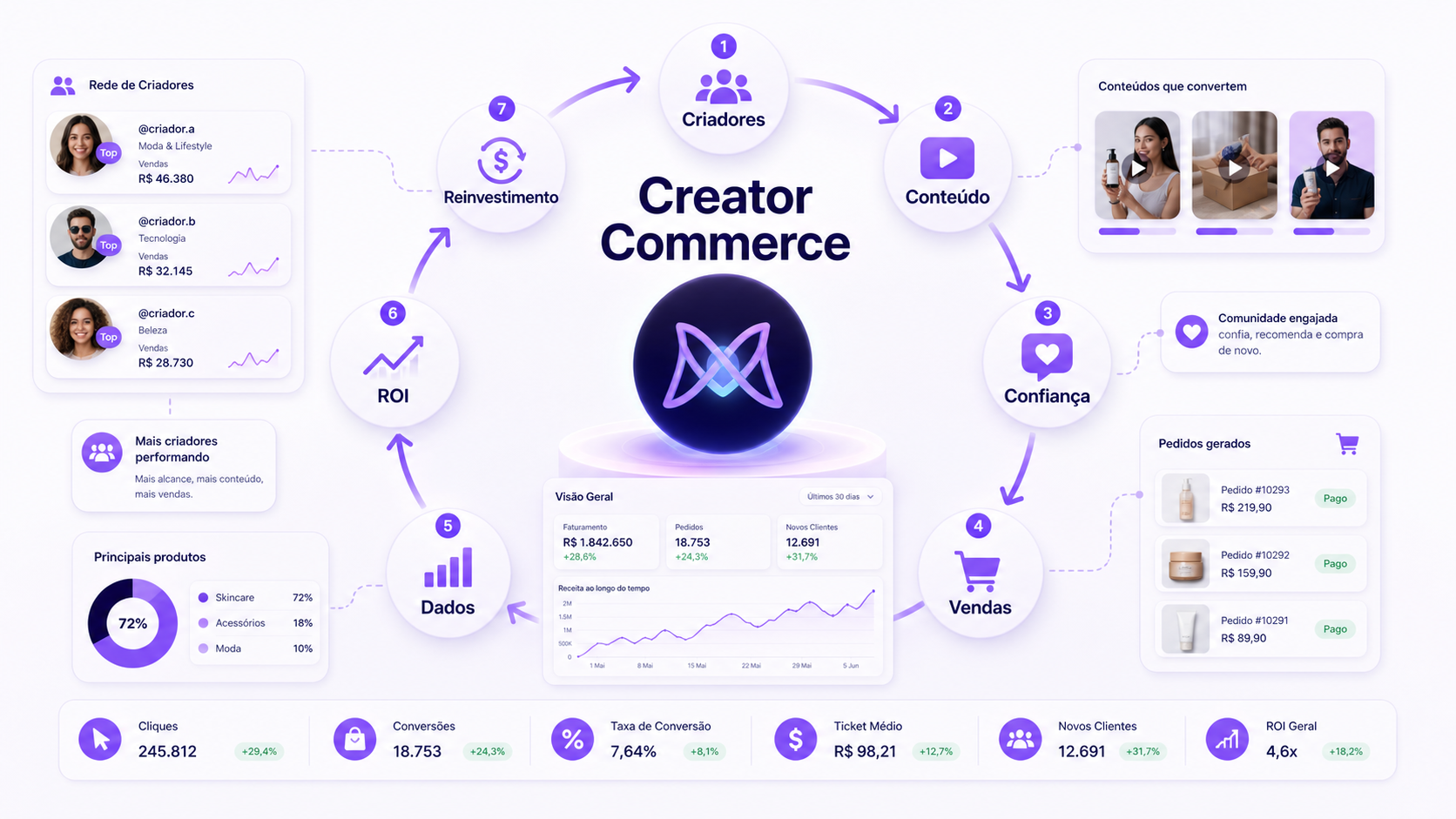 Flywheel de Creator Commerce conectando criadores, conteúdo, confiança, vendas, dados, ROI e reinvestimento.