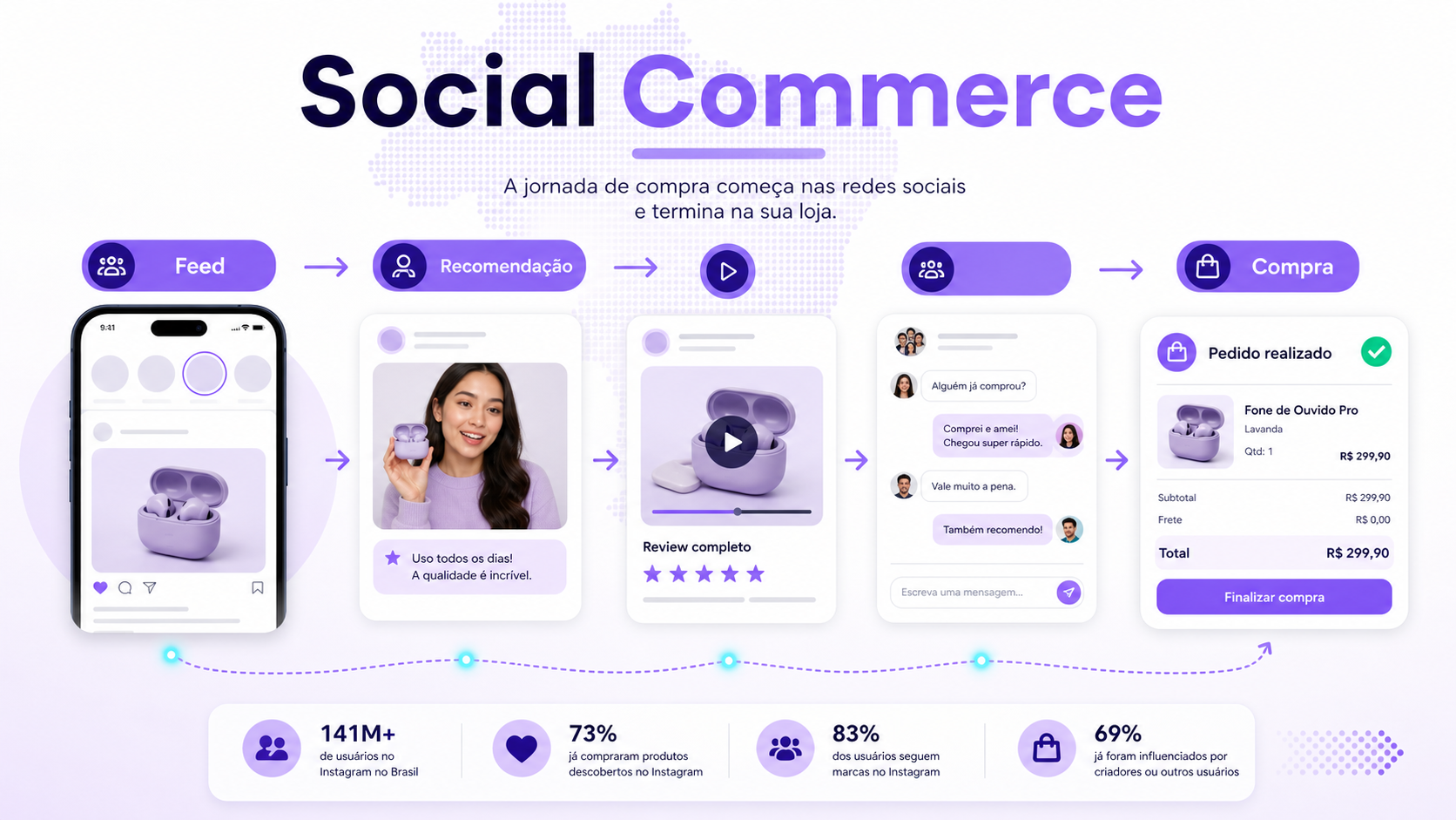 Jornada de Social Commerce começando no feed, passando por recomendações e terminando na compra.