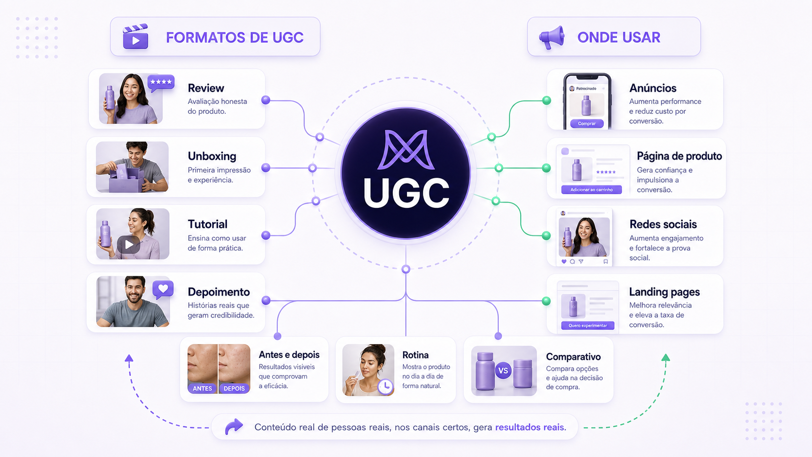 Mapa de formatos de UGC e canais onde marcas podem usar esse conteúdo.