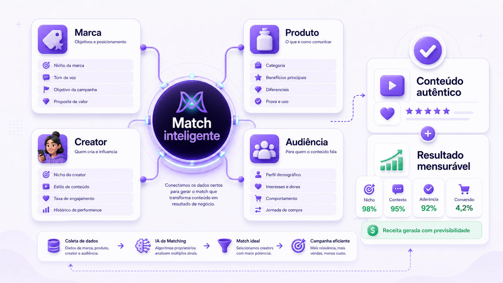 Match inteligente conectando marca, produto, creator e audiência para gerar conteúdo autêntico e resultado mensurável.