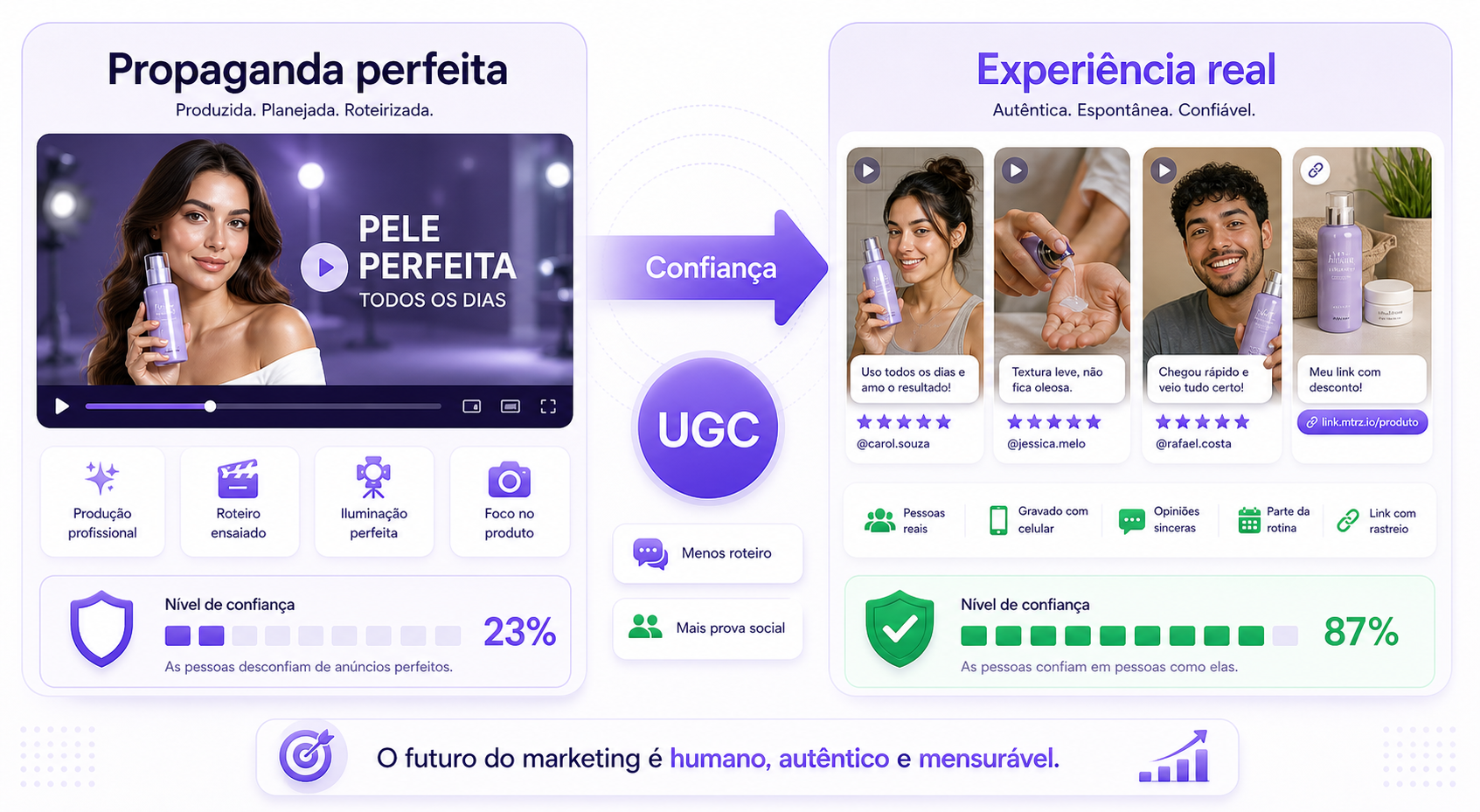 Comparação entre propaganda perfeita e experiência real com UGC como motor de confiança.